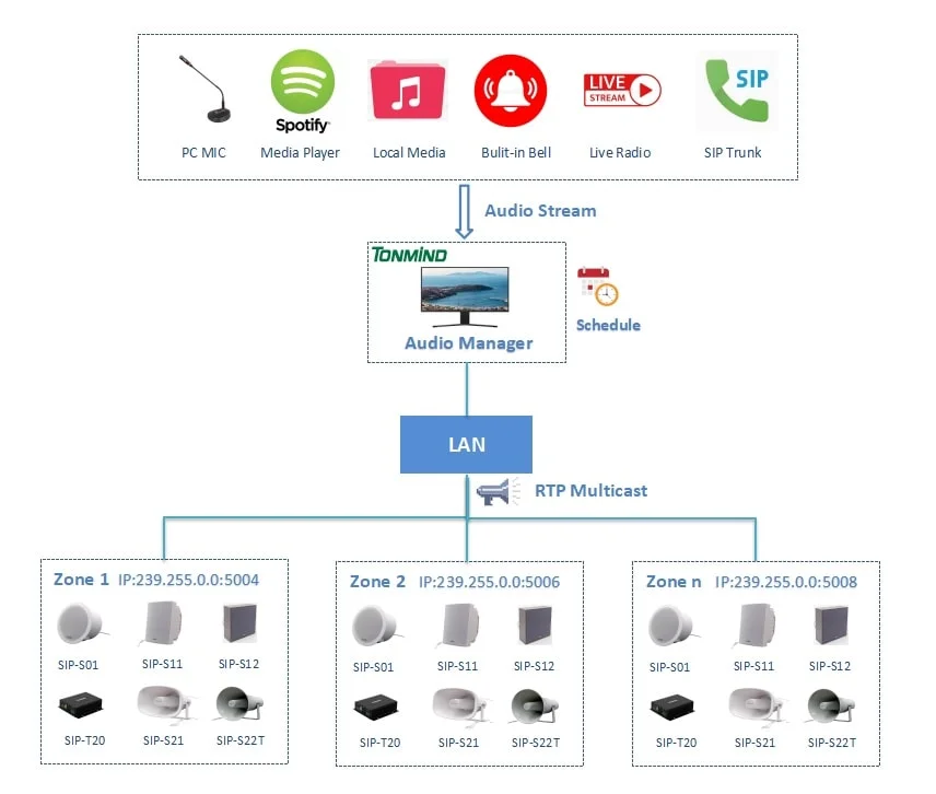 Tonmind IP speakers LAN